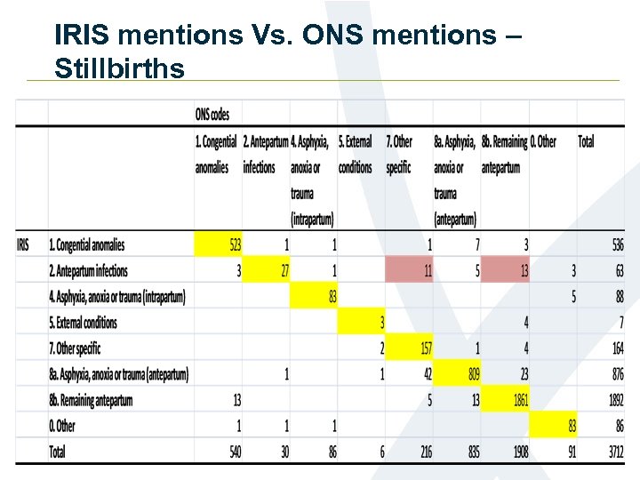 IRIS mentions Vs. ONS mentions – Stillbirths 