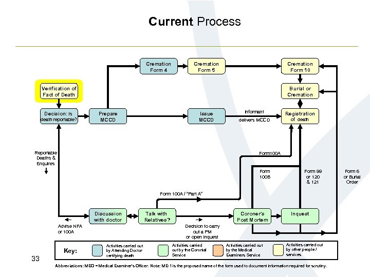 Current Process Cremation Form 4 Cremation Form 5 Cremation Form 10 Verification of Fact