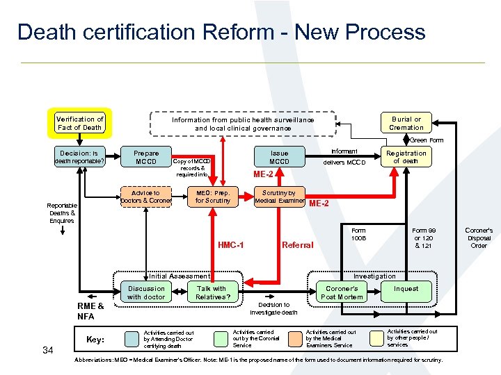 Death certification Reform - New Process Verification of Fact of Death Burial or Cremation
