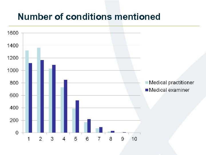 Number of conditions mentioned 