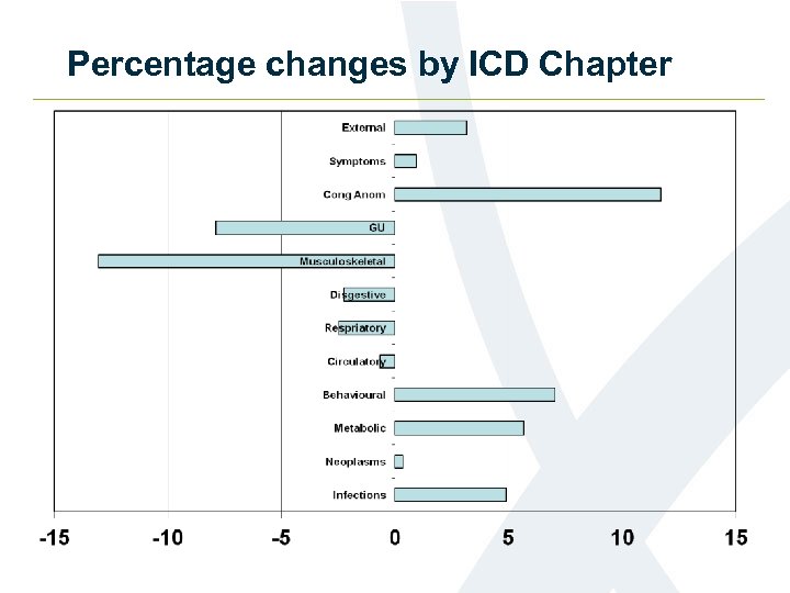Percentage changes by ICD Chapter 