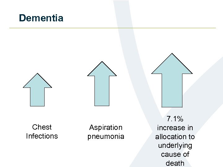 Dementia Chest Infections Aspiration pneumonia 7. 1% increase in allocation to underlying cause of