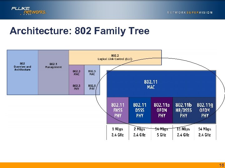 Architecture: 802 Family Tree 16 