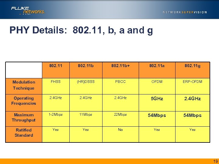 PHY Details: 802. 11, b, a and g 802. 11 b+ 802. 11 a