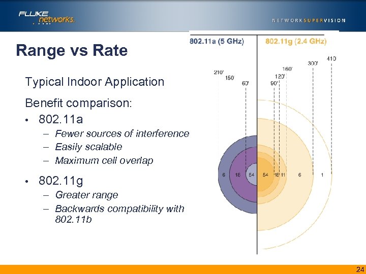 Range vs Rate Typical Indoor Application Benefit comparison: • 802. 11 a – Fewer