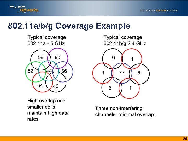 802. 11 a/b/g Coverage Example 25 