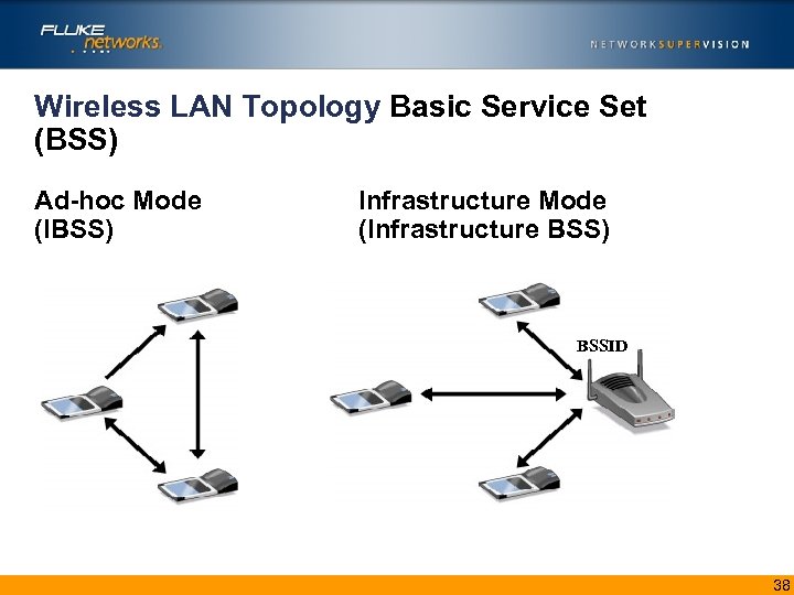 Wireless LAN Topology Basic Service Set (BSS) Ad-hoc Mode (IBSS) Infrastructure Mode (Infrastructure BSS)