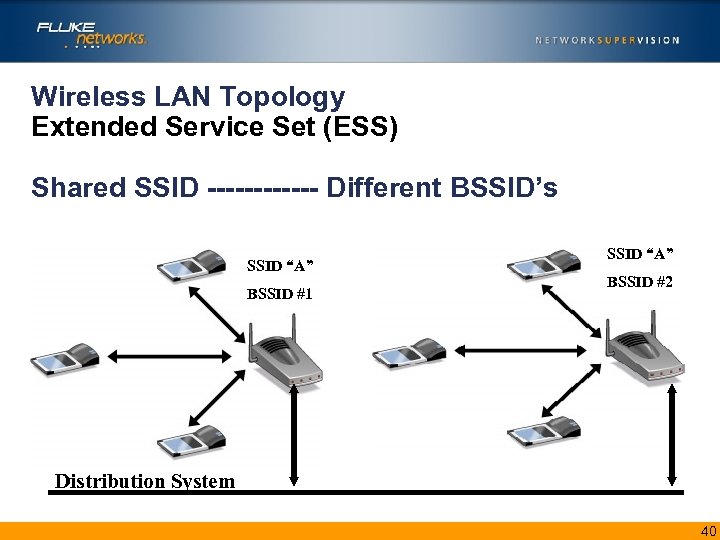 Wireless LAN Topology Extended Service Set (ESS) Shared SSID ------ Different BSSID’s SSID “A”