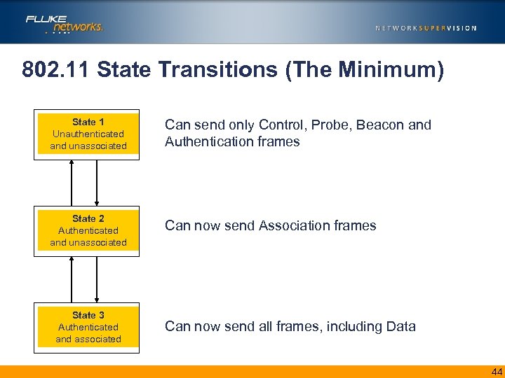 802. 11 State Transitions (The Minimum) State 1 Unauthenticated and unassociated Can send only