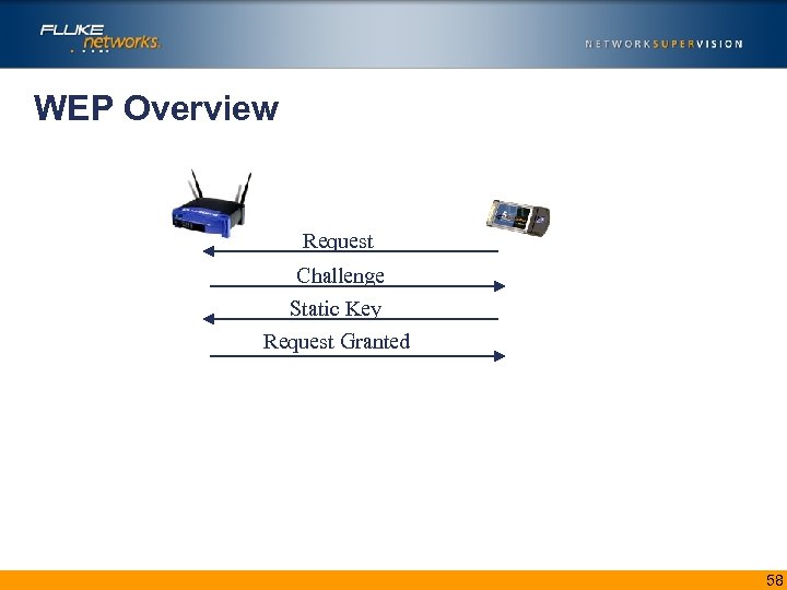 WEP Overview Request Challenge Static Key Request Granted 58 