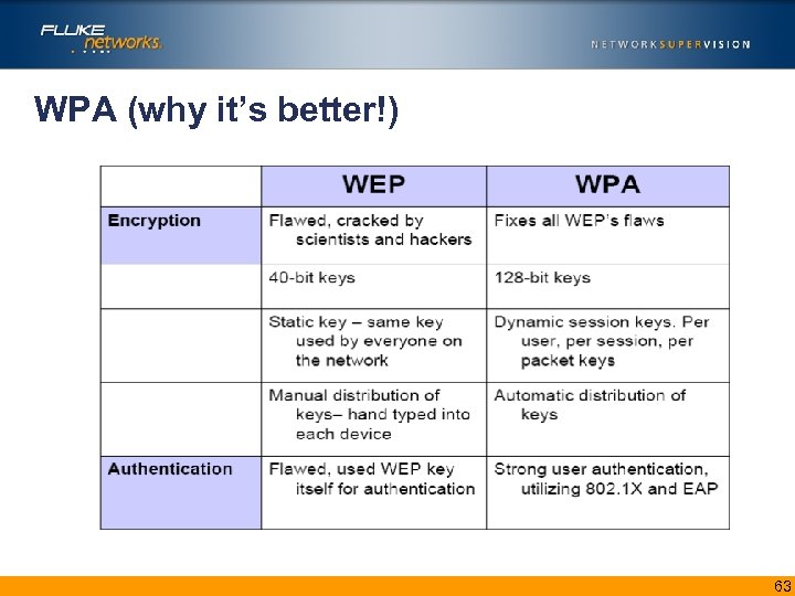 WPA (why it’s better!) 63 