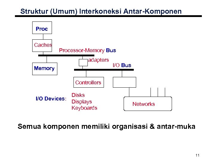 Struktur (Umum) Interkoneksi Antar-Komponen Proc Caches Processor-Memory Bus adapters Memory I/O Bus Controllers I/O