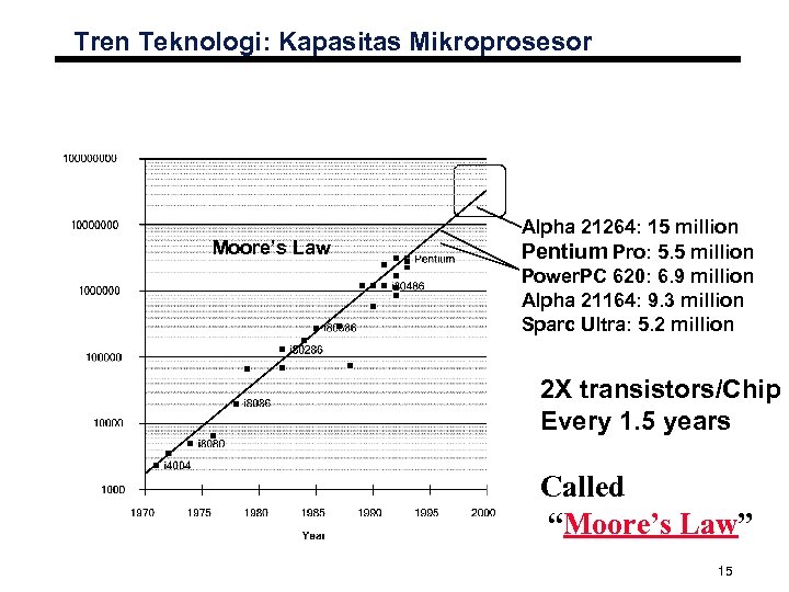 Tren Teknologi: Kapasitas Mikroprosesor Moore’s Law Alpha 21264: 15 million Pentium Pro: 5. 5