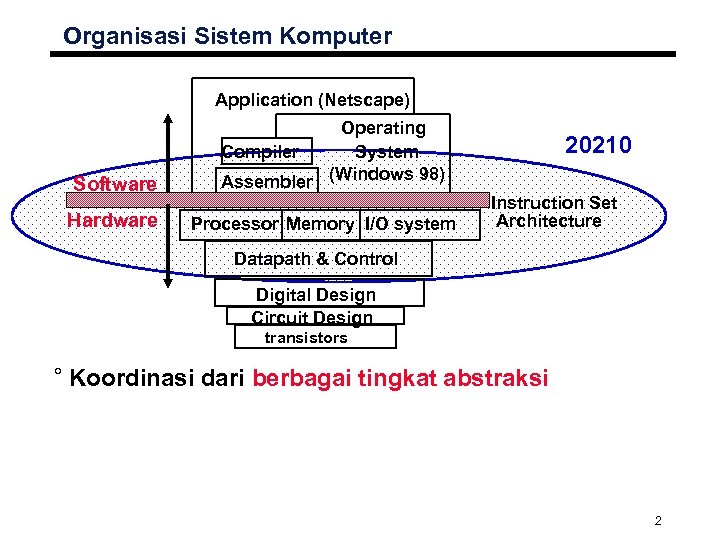 Organisasi Sistem Komputer Application (Netscape) Software Hardware Operating Compiler System Assembler (Windows 98) Processor