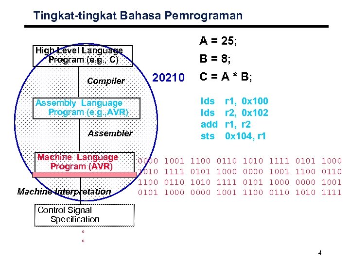 Tingkat-tingkat Bahasa Pemrograman A = 25; High Level Language Program (e. g. , C)