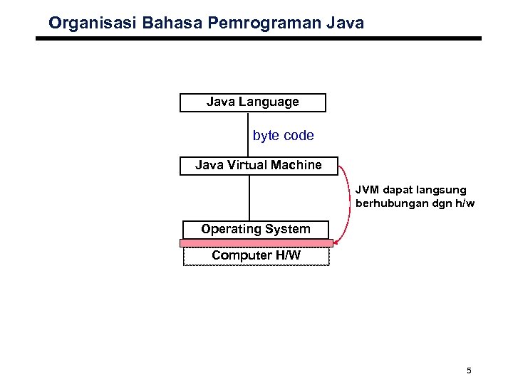 Organisasi Bahasa Pemrograman Java Language byte code Java Virtual Machine JVM dapat langsung berhubungan