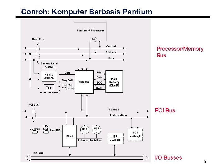 Contoh: Komputer Berbasis Pentium Processor/Memory Bus PCI Bus I/O Busses 8 