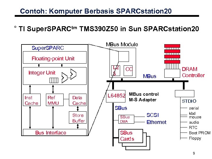 Contoh: Komputer Berbasis SPARCstation 20 ° TI Super. SPARCtm TMS 390 Z 50 in