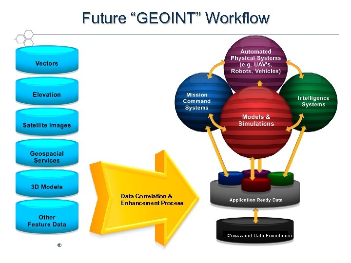 Future “GEOINT” Workflow Data Correlation & Enhancement Process Consistent Data Foundation ® 