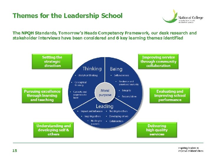 Themes for the Leadership School The NPQH Standards, Tomorrow’s Heads Competency Framework, our desk