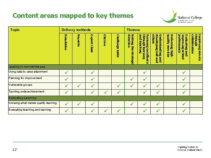 Content areas mapped to key themes Topic Delivery methods Delivering highquality services Evaluating and