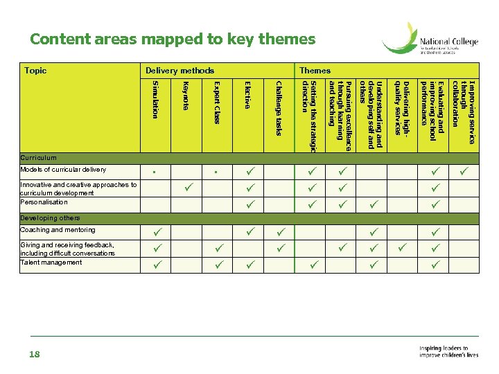 Content areas mapped to key themes Topic Delivery methods Setting the strategic direction Pursuing