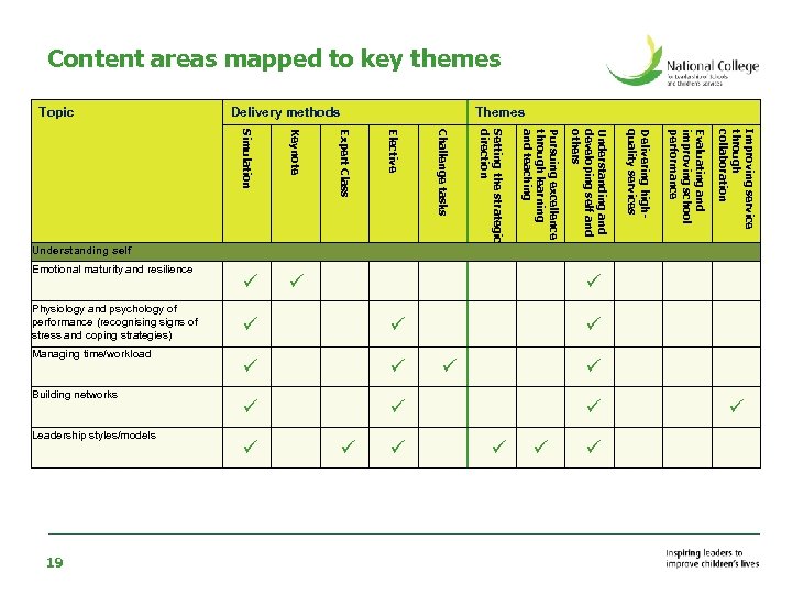 Content areas mapped to key themes Topic Delivery methods Managing time/workload Building networks Leadership