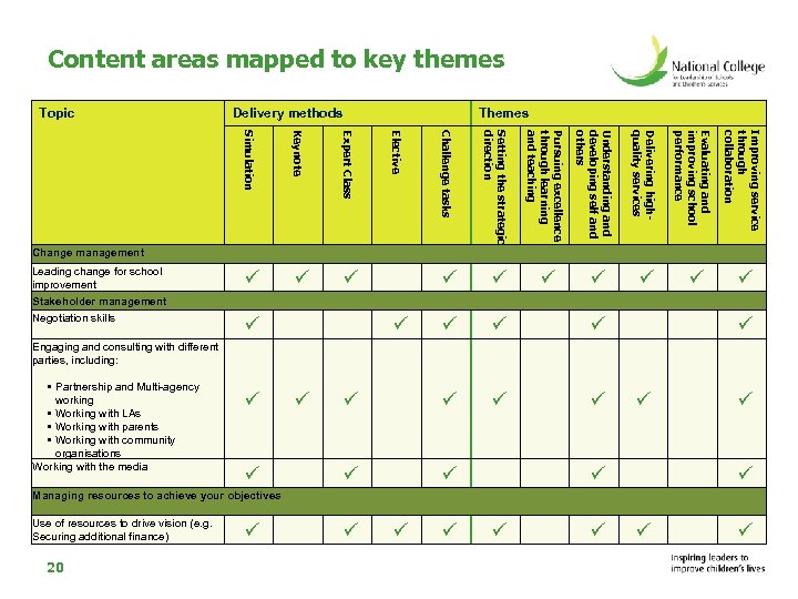 Content areas mapped to key themes Topic Delivery methods Themes Simulation Keynote Expert Class