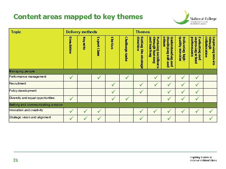 Content areas mapped to key themes Topic Delivery methods Understanding and developing self and