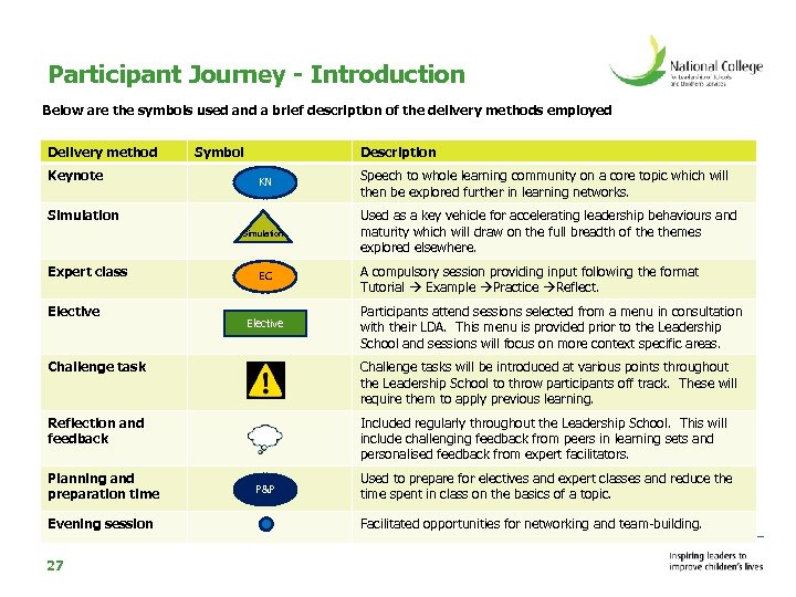 Participant Journey - Introduction Below are the symbols used and a brief description of