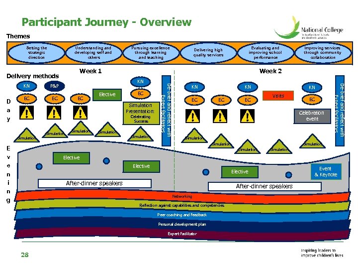 Participant Journey - Overview Themes Setting the strategic direction Understanding and developing self and