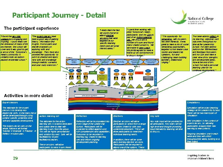 Participant Journey - Detail The participant experience “I “I found the key note speaker
