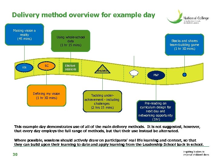 Delivery method overview for example day Making vision a reality (45 mins) KN Using