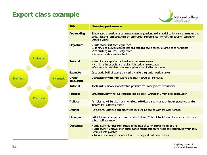 Expert class example Title Pre-reading Tutorial Case study DVD of example meeting challenging under-performance