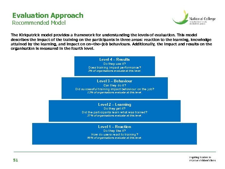 Evaluation Approach Recommended Model The Kirkpatrick model provides a framework for understanding the levels