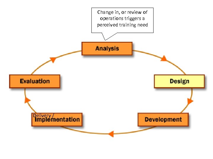 Change in, or review of operations triggers a perceived training need Delivery / 