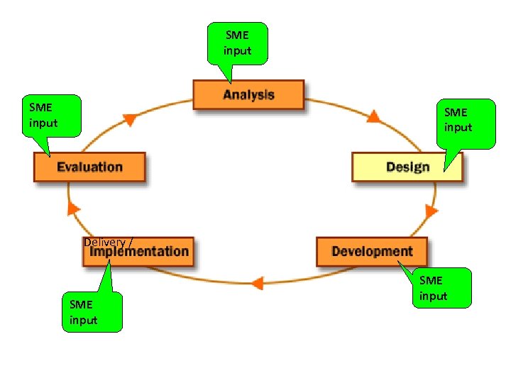 SME input Delivery / SME input 