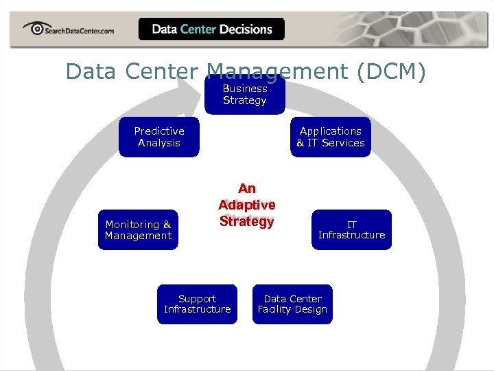 Data Center Management (DCM) Business Strategy Predictive Analysis Monitoring & Management Applications & IT