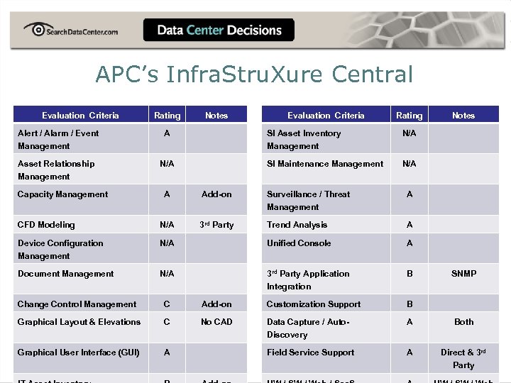 APC’s Infra. Stru. Xure Central Evaluation Criteria Rating Alert / Alarm / Event Management