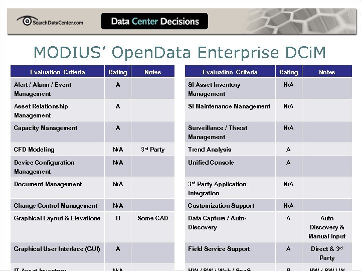 MODIUS’ Open. Data Enterprise DCi. M Evaluation Criteria Rating Notes Evaluation Criteria Rating Alert