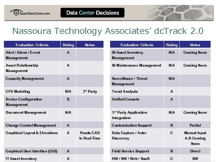 Nassoura Technology Associates’ dc. Track 2. 0 Evaluation Criteria Rating Notes Alert / Alarm
