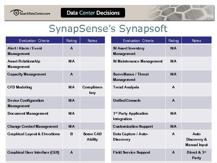 Synap. Sense’s Synapsoft Evaluation Criteria Rating Alert / Alarm / Event Management A Asset