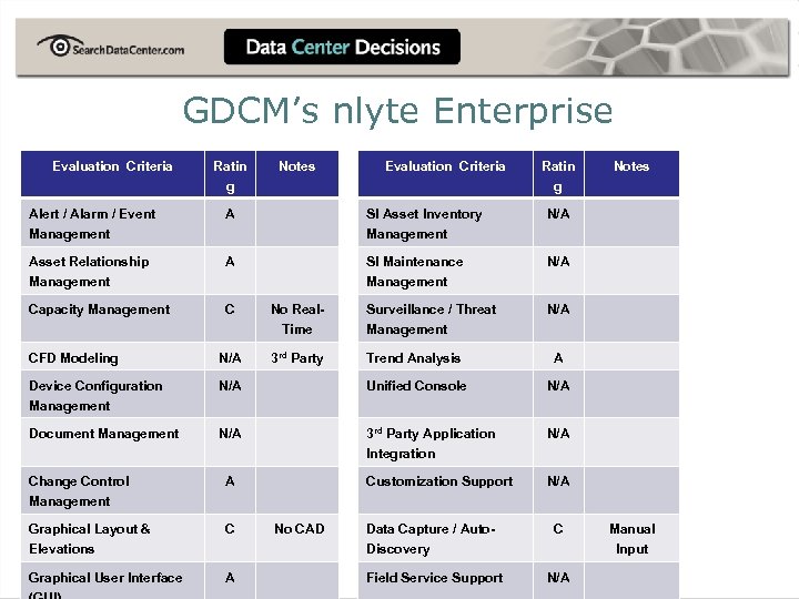 GDCM’s nlyte Enterprise Evaluation Criteria Ratin g Notes Evaluation Criteria Ratin g Alert /