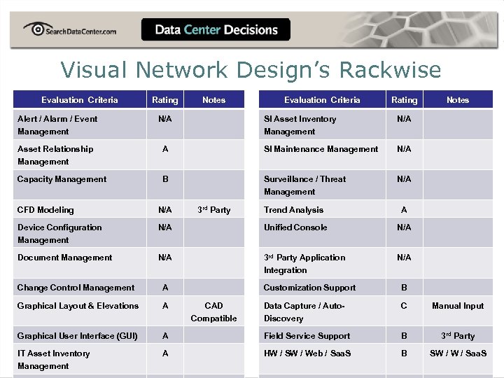 Visual Network Design’s Rackwise Evaluation Criteria Rating Alert / Alarm / Event Management N/A