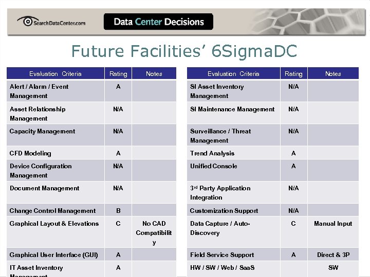 Future Facilities’ 6 Sigma. DC Evaluation Criteria Rating Alert / Alarm / Event Management