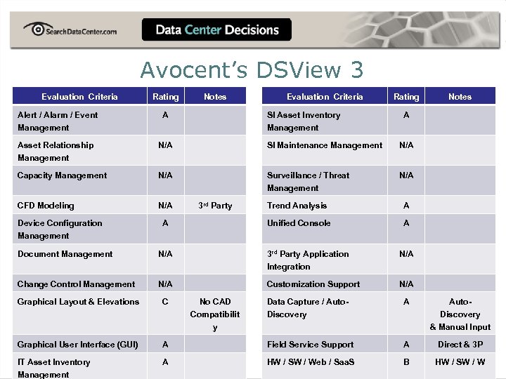 Avocent’s DSView 3 Evaluation Criteria Rating Notes Evaluation Criteria Alert / Alarm / Event