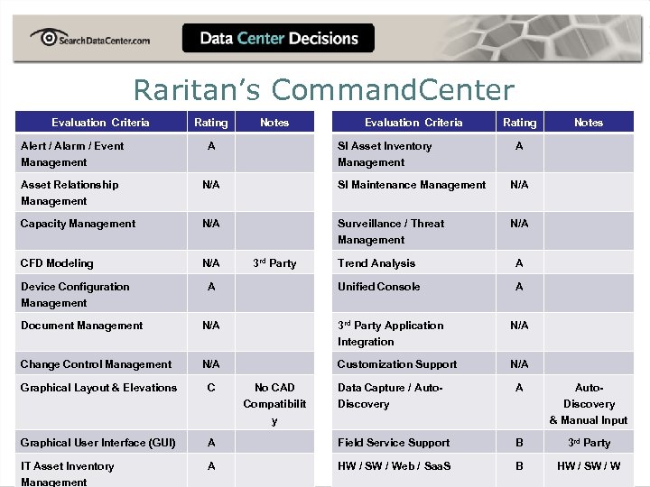 Raritan’s Command. Center Evaluation Criteria Rating Notes Evaluation Criteria Alert / Alarm / Event