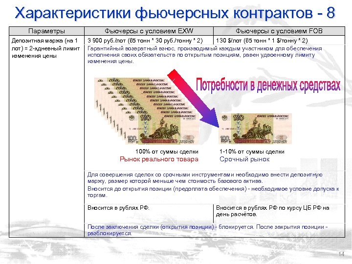 Характеристики фьючерсных контрактов - 8 Параметры Депозитная маржа (на 1 лот) = 2 -хдневный