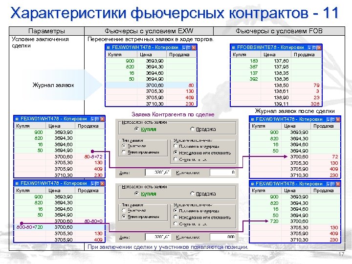 Характеристики фьючерсных контрактов - 11 Параметры Условие заключения сделки Фьючерсы с условием EXW Фьючерсы