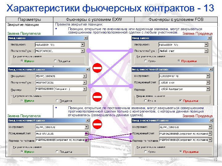 Характеристики фьючерсных контрактов - 13 Параметры Закрытие позиции Заявка Покупателя Фьючерсы с условием EXW